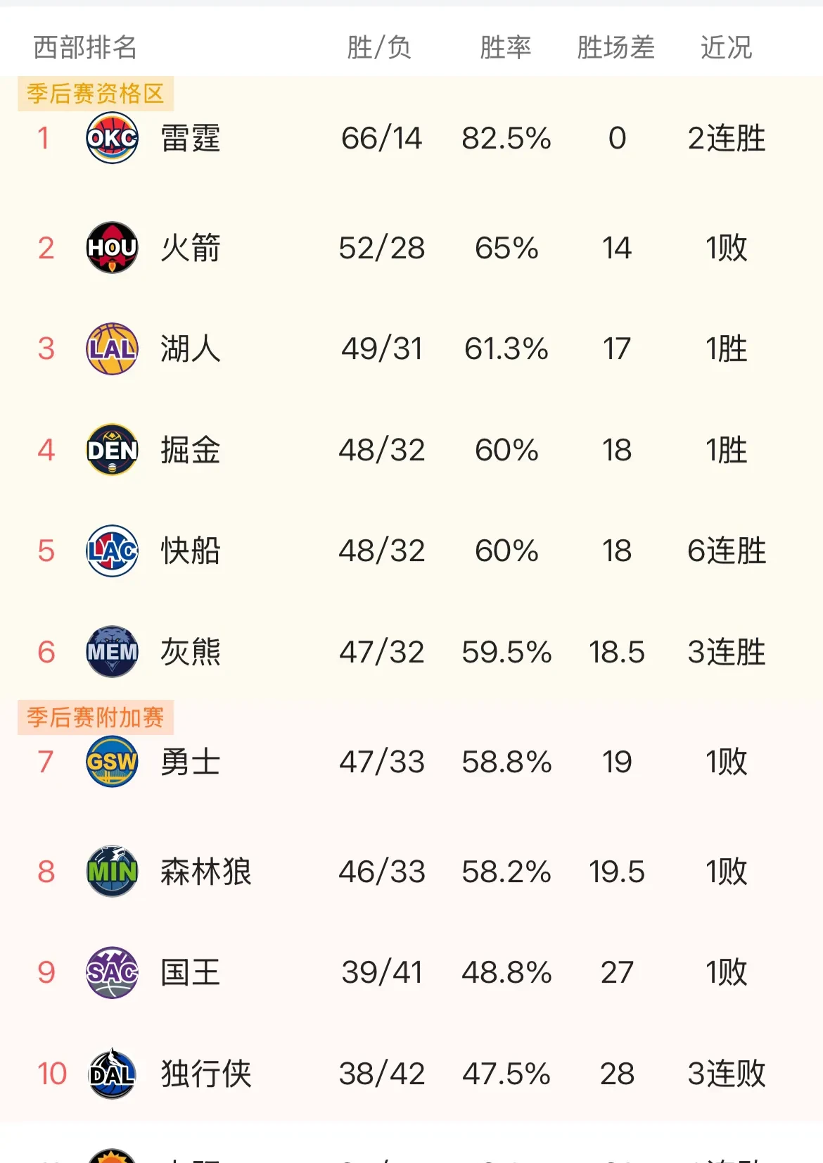 独行侠胜马刺,提升西部排名的简单介绍 独行侠胜马刺,提升西部排名的简单介绍